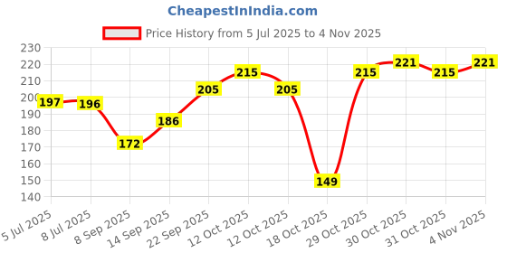 flipkart.com spinz Exotic Deodorant Spray - For Women spinz Price History Graph from 5 Jul 2025 to 3 Nov 2025