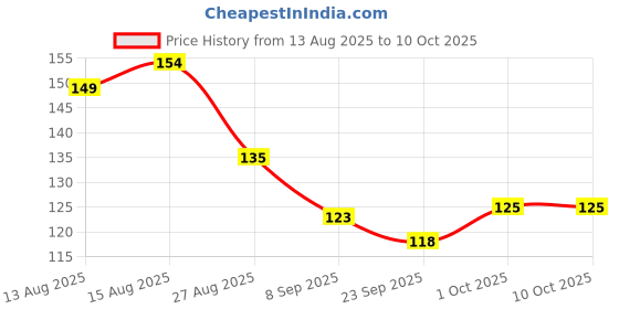 flipkart.com exotic Empty Cutlery Holder Case exotic Price History Graph from 13 Aug 2025 to 10 Oct 2025