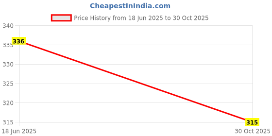 flipkart.com miniblitz Exotic Green Kids Racket Set with 4 Shuttlecock For Kids Badminton Kit miniblitz Price History Graph from 18 Jun 2025 to 30 Oct 2025