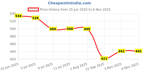 flipkart.com exotic Grey Women Sling Bag - Medium ChecksSlingBag exotic Price History Graph from 25 Jun 2025 to 3 Nov 2025