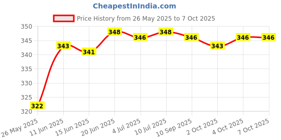 flipkart.com ambipur Exotic Jasmine Car Freshener Starter Kit Car Freshener Diffuser ambipur Price History Graph from 26 May 2025 to 7 Oct 2025