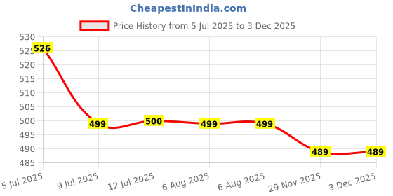 flipkart.com exotic Khaki Women Sling Bag Embossed SlingBag exotic Price History Graph from 5 Jul 2025 to 29 Nov 2025