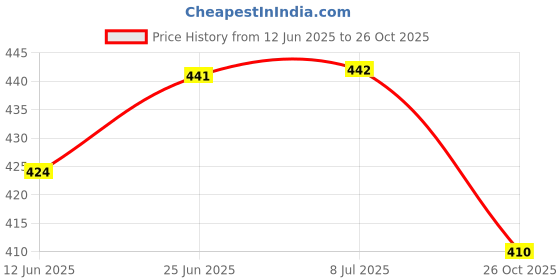 flipkart.com cloverbyte Exotic Kids Racket Combo Set with 2 Shuttle ,Cover And Skipping Rope For Kids Badminton Kit cloverbyte Price History Graph from 12 Jun 2025 to 26 Oct 2025