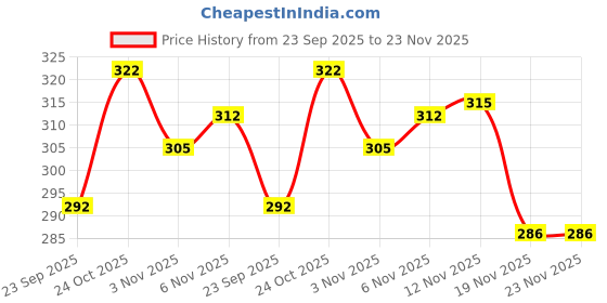 flipkart.com miniblitz Exotic Kids Racket Set with 5 Shuttlecock And Cover For Kids Badminton Kit miniblitz Price History Graph from 23 Sep 2025 to 23 Nov 2025