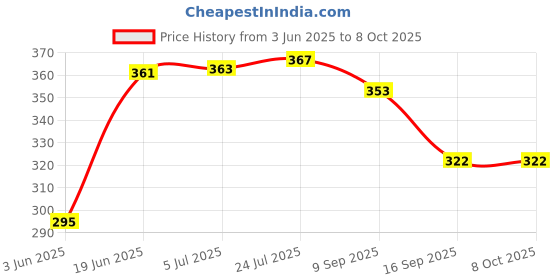 flipkart.com exotic mall cake server with Cake_Turntable_360_Rotataion Plastic cake turn table Plastic Cake Server Plastic Cake Server exotic mall Price History Graph from 3 Jun 2025 to 7 Oct 2025