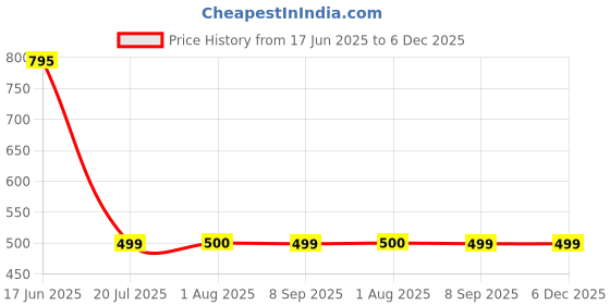 flipkart.com exotic Party, Casual BeigeClutch exotic Price History Graph from 17 Jun 2025 to 5 Dec 2025
