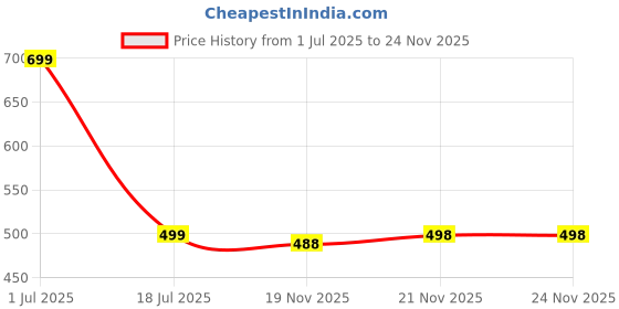 flipkart.com exotic Party, Casual Black Clutch exotic Price History Graph from 1 Jul 2025 to 24 Nov 2025