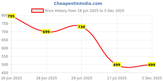 flipkart.com exotic Party, Casual MaroonClutch exotic Price History Graph from 16 Jun 2025 to 4 Dec 2025