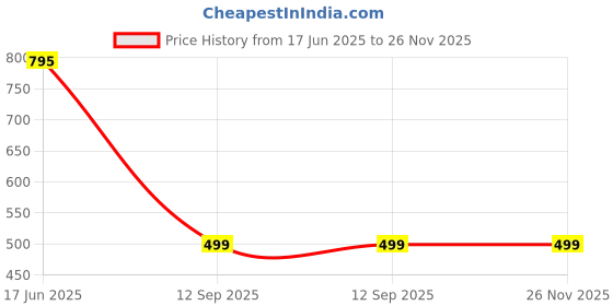 flipkart.com exotic Party, Casual PeachClutch exotic Price History Graph from 17 Jun 2025 to 26 Nov 2025