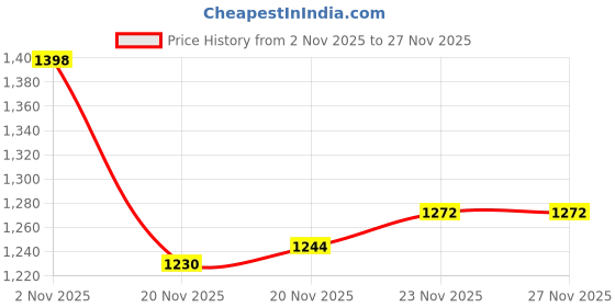 flipkart.com exotic Party Cream Clutch exotic Price History Graph from 2 Nov 2025 to 27 Nov 2025