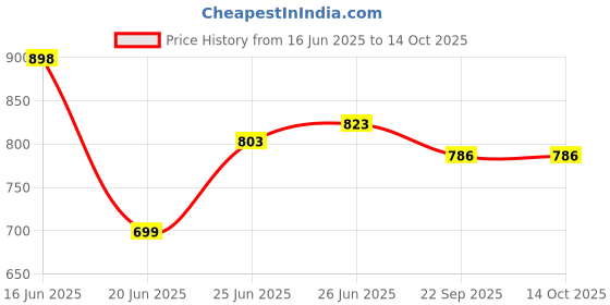 flipkart.com exotic Party Gold Clutch exotic Price History Graph from 16 Jun 2025 to 13 Oct 2025