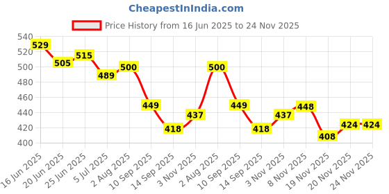 flipkart.com exotic Party GoldClutch exotic Price History Graph from 16 Jun 2025 to 24 Nov 2025