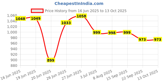 flipkart.com exotic Party GoldClutch exotic Price History Graph from 16 Jun 2025 to 13 Oct 2025