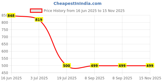 flipkart.com exotic Party GreyClutch exotic Price History Graph from 16 Jun 2025 to 15 Nov 2025