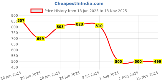 flipkart.com exotic Party GreyClutch exotic Price History Graph from 18 Jun 2025 to 13 Nov 2025