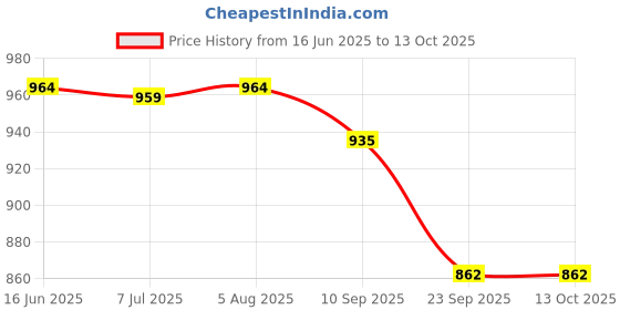 flipkart.com exotic Party Pink Clutch exotic Price History Graph from 16 Jun 2025 to 13 Oct 2025