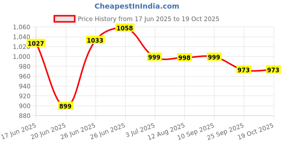 flipkart.com exotic Party Pink Clutch exotic Price History Graph from 17 Jun 2025 to 17 Oct 2025