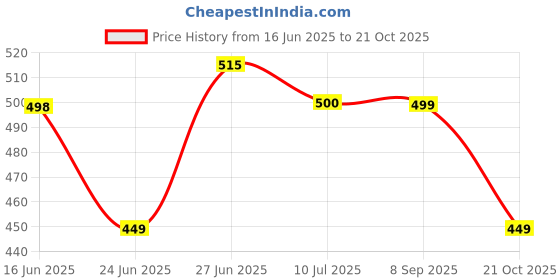 flipkart.com exotic Party PinkClutch exotic Price History Graph from 16 Jun 2025 to 21 Oct 2025