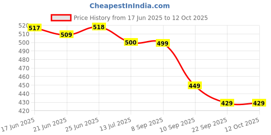 flipkart.com exotic Party Silver Clutch exotic Price History Graph from 17 Jun 2025 to 12 Oct 2025