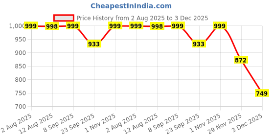 flipkart.com exotic Party Silver Clutch exotic Price History Graph from 2 Aug 2025 to 3 Dec 2025