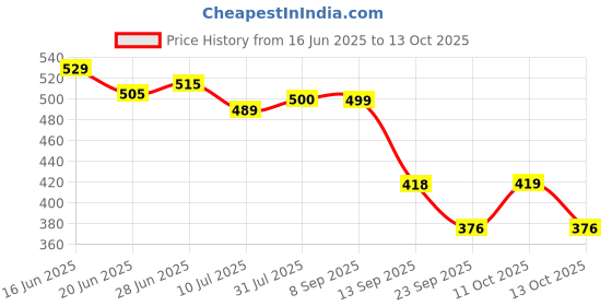 flipkart.com exotic Party SilverClutch exotic Price History Graph from 16 Jun 2025 to 13 Oct 2025