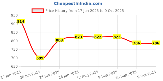 flipkart.com exotic Party SilverClutch exotic Price History Graph from 17 Jun 2025 to 7 Oct 2025