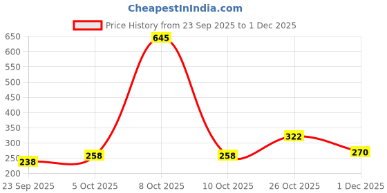 flipkart.com spinz Exotic Perfumed Deo for Women | Long Lasting Fragrance - 150ML EACH (Pack of 3) Deodorant Spray - For Women spinz Price History Graph from 23 Sep 2025 to 30 Nov 2025