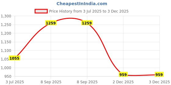 flipkart.com exotic premium Brown Women Sling Bag Unique Shape Texture Design Flap Closure exotic premium Price History Graph from 3 Jul 2025 to 2 Dec 2025