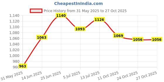 flipkart.com cello Exotic Stainless Steel Insulated Casserole| Hot Pot | Serve & Store | Pack of 3 Serve Casserole Set cello Price History Graph from 31 May 2025 to 27 Oct 2025