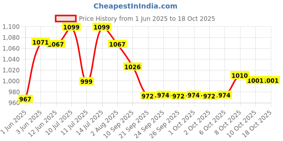 flipkart.com cello Exotic Stainless Steel Insulated Casserole| Hot Pot | Serve & Store Pack of 3 Serve Casserole Set cello Price History Graph from 1 Jun 2025 to 18 Oct 2025