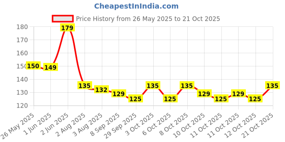flipkart.com fuchan Exotic Table Spoon with design Stainless Steel Table Spoon, Ice-cream Spoon, Sugar Spoon, Ice Tea Spoon, Coffee Spoon, Cream Spoon, Dessert Spoon, Soup Spoon Set fuchan Price History Graph from 26 May 2025 to 21 Oct 2025