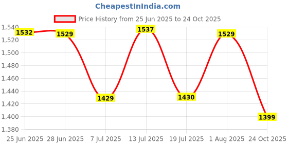 flipkart.com exotic Women Beige Sling Bag exotic Price History Graph from 25 Jun 2025 to 24 Oct 2025