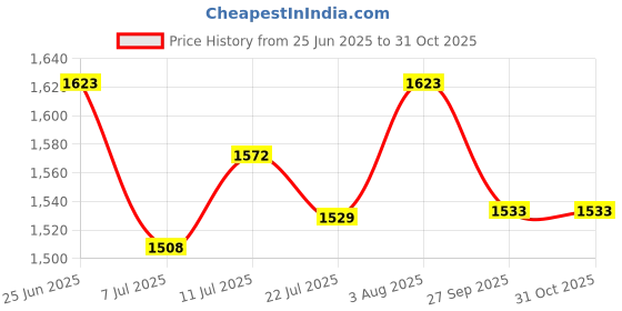flipkart.com exotic Women Beige Sling Bag exotic Price History Graph from 25 Jun 2025 to 31 Oct 2025
