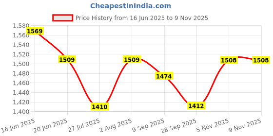 flipkart.com exotic Women Green Sling Bag exotic Price History Graph from 16 Jun 2025 to 9 Nov 2025