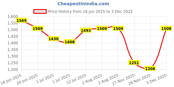 flipkart.com exotic Women Green Sling Bag exotic Price History Graph from 18 Jun 2025 to 29 Nov 2025