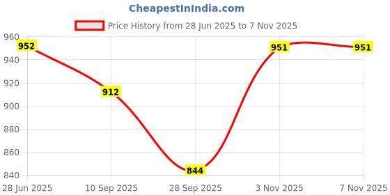 flipkart.com exotic Women Khaki Sling Bag exotic Price History Graph from 28 Jun 2025 to 3 Nov 2025