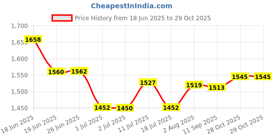 flipkart.com exotic Women Maroon Sling Bag exotic Price History Graph from 18 Jun 2025 to 29 Oct 2025