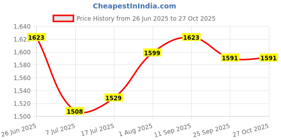 flipkart.com exotic Women Maroon Sling Bag - Extra Spacious exotic Price History Graph from 26 Jun 2025 to 27 Oct 2025