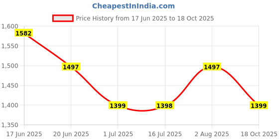 flipkart.com exotic Women Multicolor Hand-held Bag exotic Price History Graph from 17 Jun 2025 to 18 Oct 2025