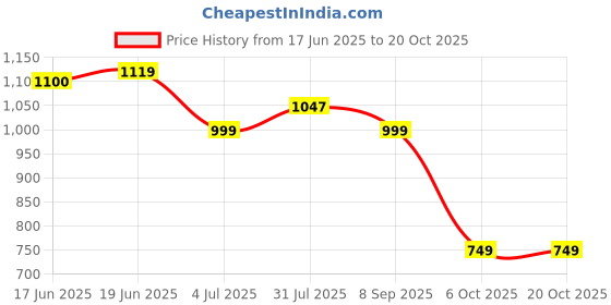 flipkart.com exotic Women Pink Potli exotic Price History Graph from 17 Jun 2025 to 20 Oct 2025