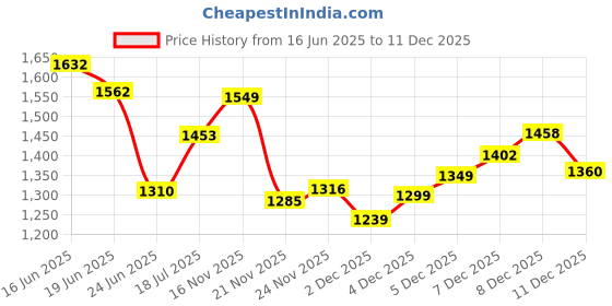 flipkart.com exotic Women Pink Sling Bag exotic Price History Graph from 16 Jun 2025 to 18 Nov 2025