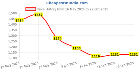 flipkart.com campus EXOTIC Women's Sports Shoes | Cushioned Memory Foam Insole | Mesh Upper |Lace-Up Running Shoes For Women campus Price History Graph from 16 May 2025 to 29 Oct 2025