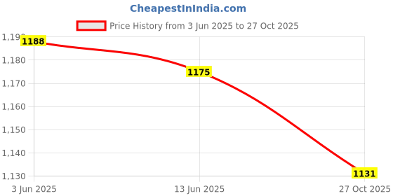 flipkart.com campus EXOTIC Women's Sports Shoes | Cushioned Memory Foam Insole | Mesh Upper |Lace-Up Running Shoes For Women campus Price History Graph from 3 Jun 2025 to 27 Oct 2025