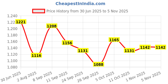 flipkart.com campus EXOTIC Women's Sports Shoes | Cushioned Memory Foam Insole | Mesh Upper |Lace-Up Running Shoes For Women campus Price History Graph from 30 Jun 2025 to 1 Nov 2025