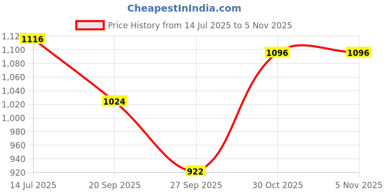 flipkart.com campus EXOTIC Women's Sports Shoes | Cushioned Memory Foam Insole | Mesh Upper |Lace-Up Training & Gym Shoes For Women campus Price History Graph from 14 Jul 2025 to 5 Nov 2025