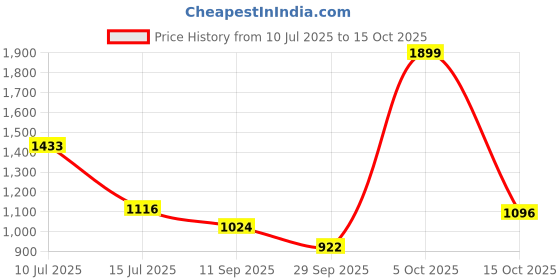 flipkart.com campus EXOTIC Women's Sports Shoes | Cushioned Memory Foam Insole | Mesh Upper |Lace-Up Training & Gym Shoes For Women campus Price History Graph from 10 Jul 2025 to 15 Oct 2025