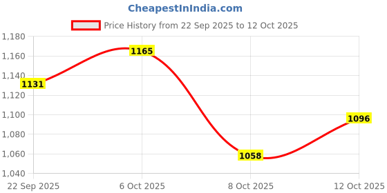 flipkart.com campus EXOTIC Women's Sports Shoes | Cushioned Memory Foam Insole | Mesh Upper |Lace-Up Training & Gym Shoes For Women campus Price History Graph from 22 Sep 2025 to 12 Oct 2025