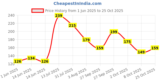 flipkart.com ramsons Exotica Eau de Parfum - 30 ml ramsons Price History Graph from 1 Jun 2025 to 25 Oct 2025