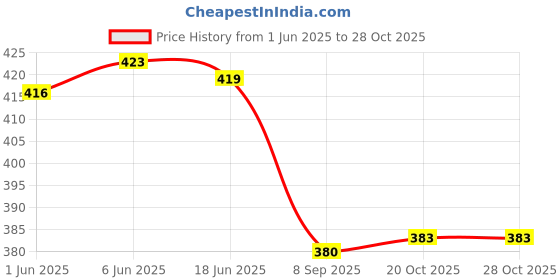 flipkart.com EXOTICA Fashions Brass Cufflink & Tie Pin Set Price History Graph from 1 Jun 2025 to 28 Oct 2025