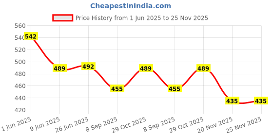 flipkart.com EXOTICA Fashions Brass Cufflink & Tie Pin Set Price History Graph from 1 Jun 2025 to 24 Nov 2025